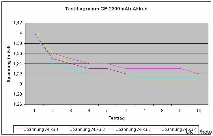 Testdiagramm GP 2300mAh Akku